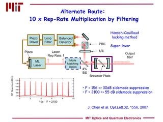 Alternate Route:  10 x Rep-Rate Multiplication by Filtering Mode Matching Optics Balanced Detector Brewster Plate PBS λ /4 4% BS Loop Filter Piezo Driver Output 10xf  Piezo ML Laser Laser Rep Rate: f Super-invar Hänsch-Couillaud locking method F = 156 => 30dB sidemode suppression F = 2100 => 55 dB sidemode suppression J. Chen et al. Opt.Lett.32, 1556, 2007 10x  F = 2100 MIT Optics and Quantum Electronics 