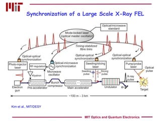 Synchronization of a Large Scale X-Ray FEL Kim et al., MIT/DESY MIT Optics and Quantum Electronics 