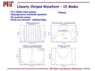 Linearly Chirped Waveform – 10 Modes 10 x 10GHz (10ps pulses) Supergaussian amplitude apodized 2    quadratic phase Chirp over timeslot - 100GHz/100ps Spectral domain Time domain – chirped pulse Phase vs. time Chirp Amplitude  Initial vs. chirped pulse Theory MIT Optics and Quantum Electronics 