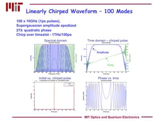 Linearly Chirped Waveform – 100 Modes  100 x 10GHz   (1ps pulses),  Supergaussian amplitude apodized 27    quadratic phase Chirp over timeslot - 1THz/100ps Spectral domain Time domain – chirped pulse Phase vs. time Chirp Amplitude  Initial vs. chirped pulse MIT Optics and Quantum Electronics 