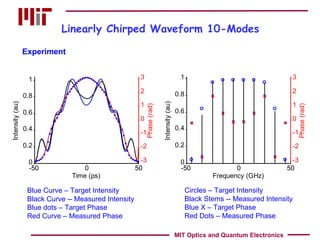 Linearly Chirped Waveform 10-Modes Blue Curve – Target Intensity  Black Curve -- Measured Intensity Blue dots – Target Phase Red Curve – Measured Phase Circles – Target Intensity  Black Stems -- Measured Intensity Blue X – Target Phase Red Dots – Measured Phase Experiment MIT Optics and Quantum Electronics 