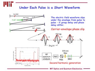 Under Each Pulse is a Short Waveform The electric field waveform slips under the envelope from pulse to pulse – if group delay and phase delay differ. Carrier-envelope phase slip  2n G L/c MIT Optics and Quantum Electronics BBO 570 nm filter PBS RF spectrum analyzer PMT Second harmonic generation 