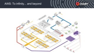 xxxxx Smart mobile acquisition
AWS: To infinity... and beyond
 