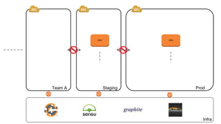 Infra
ProdStagingTeam A
xxx xxx
 