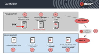 APP
SDK
A publisher ADDS the
Ogury’s SDK in his App
The publisher PUBLISHES or
updates his App with the
Ogury’s SDK inside
APP LIVE ON PLAYSTORE
APP
SDK
The user OPEN
the app
to all the users who open an App
with the SDK and who are
targeted in the campaign
1 Ad which is seen
= 1 impression
If the user click on the Ad
= 1 icon installed
If the user clicks again on the icon
APP
OPEN
SDK
1
4
5678
2 3PUBLISHER PART
ADVERTISER PART
APP
ICON
AD
CLICK
AD
SEEN
AD
SENT
DATA is SENT
SEND an AD
Smart mobile acquisition
Smart mobile acquisition
Overview
 