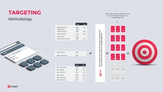 TARGETING
Methodology
XX%
Wescoreeachuserviathedatawehavecollectedand
crossreferencethiswiththecampaignobjectives
Date Time
www.amazon.com/ 22/05
www.citroen.com
www.redbull.com
www.suv.com
www.carmerchant.com/
22/05
22/05
23/05
24/05
26/05
4min.
4min.
4min.
4min.
www.kia.com
Ogury then pushes the delivery of the
recommendations based on our
‘compatability score’
USED : Sarenza 22/05
USED : Autoscout24 22/05
Date Time
App : Candy crush 22/05
App : Cityapp 22/05
App : Mr porter 22/05
App : Forbes 23/05
App : Surfsession 24/05
App : Quicksilver 26/05
4min.
4min.
5min.
0min.
2min.
1min.
100% 98% 100%
95% 100% 96%
97% 99% 94%
100% 95% 96%
50% 55% 52%
51% 54% 50%
 