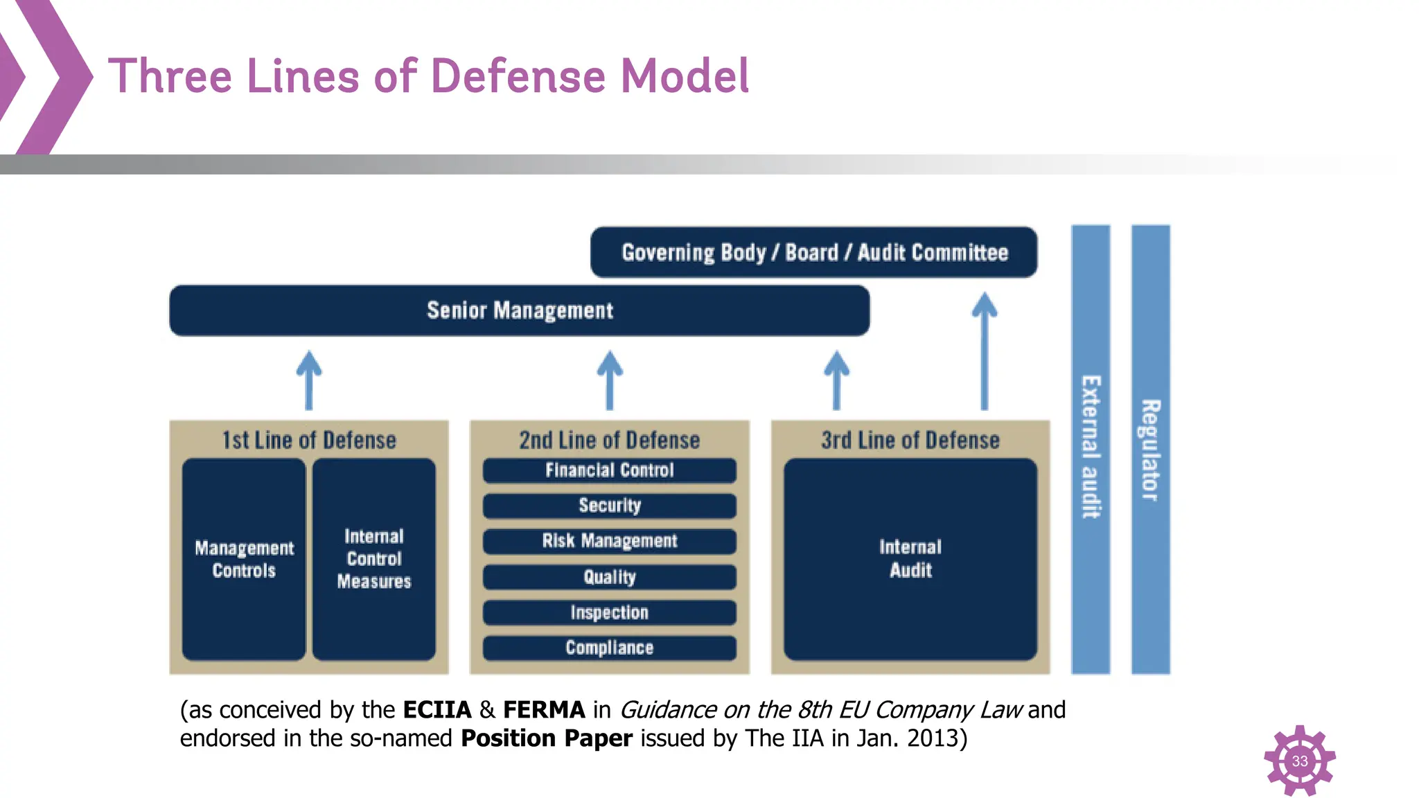 33
Three Lines of Defense Model
(as conceived by the ECIIA & FERMA in Guidance on the 8th EU Company Law and
endorsed in the so-named Position Paper issued by The IIA in Jan. 2013)
 