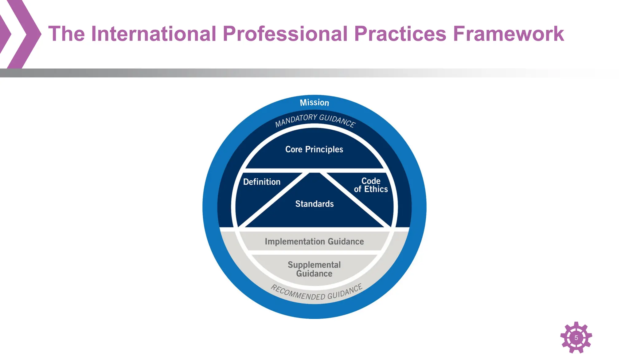 5
The International Professional Practices Framework
 