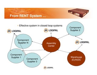 IPP Logipal Introduction | PDF
