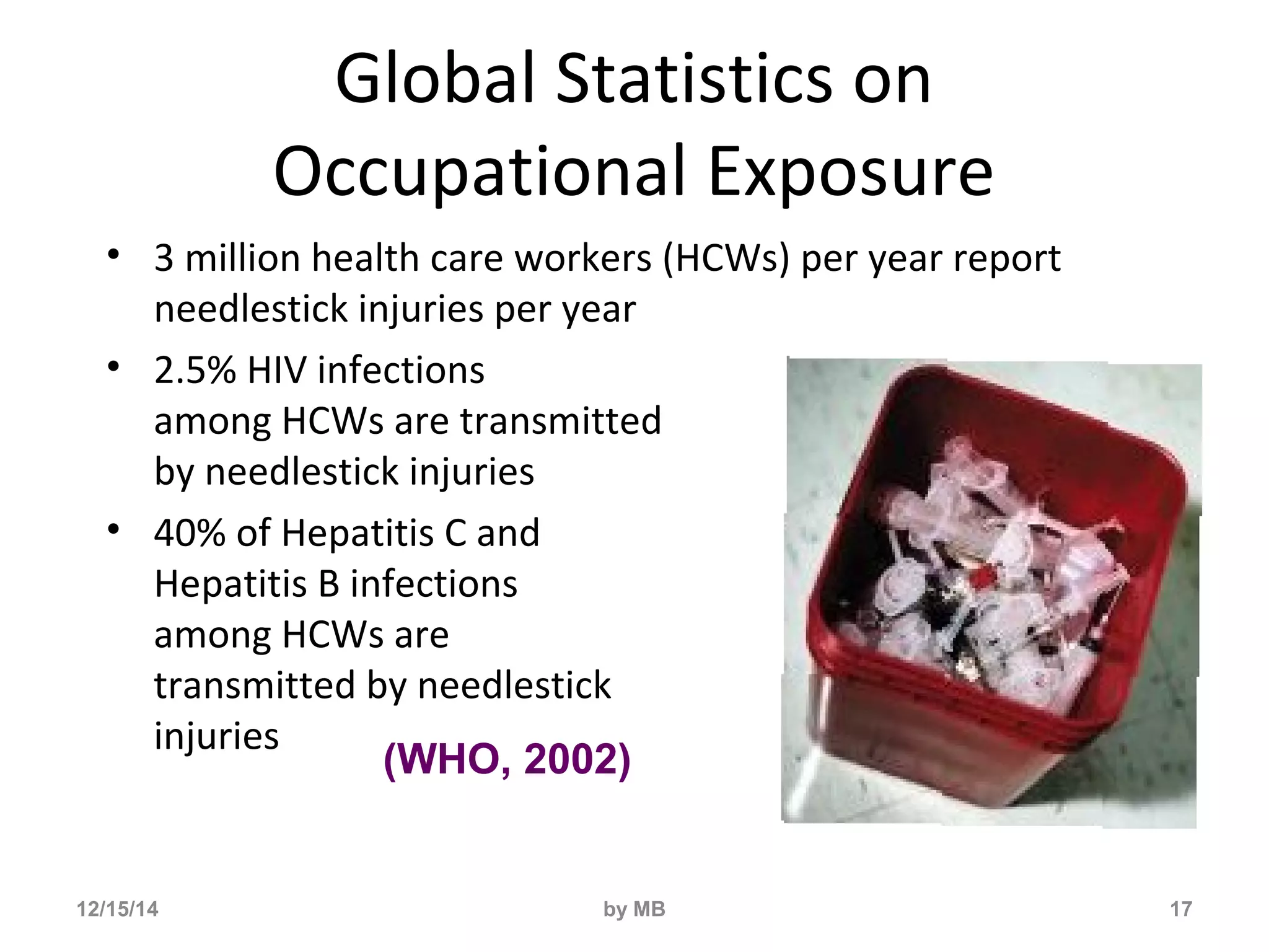 Global Statistics on 
Occupational Exposure 
• 3 million health care workers (HCWs) per year report 
needlestick injuries per year 
• 2.5% HIV infections 
among HCWs are transmitted 
by needlestick injuries 
• 40% of Hepatitis C and 
Hepatitis B infections 
among HCWs are 
transmitted by needlestick 
injuries 
17 
(WHO, 2002) 
12/15/14 by MB 
 