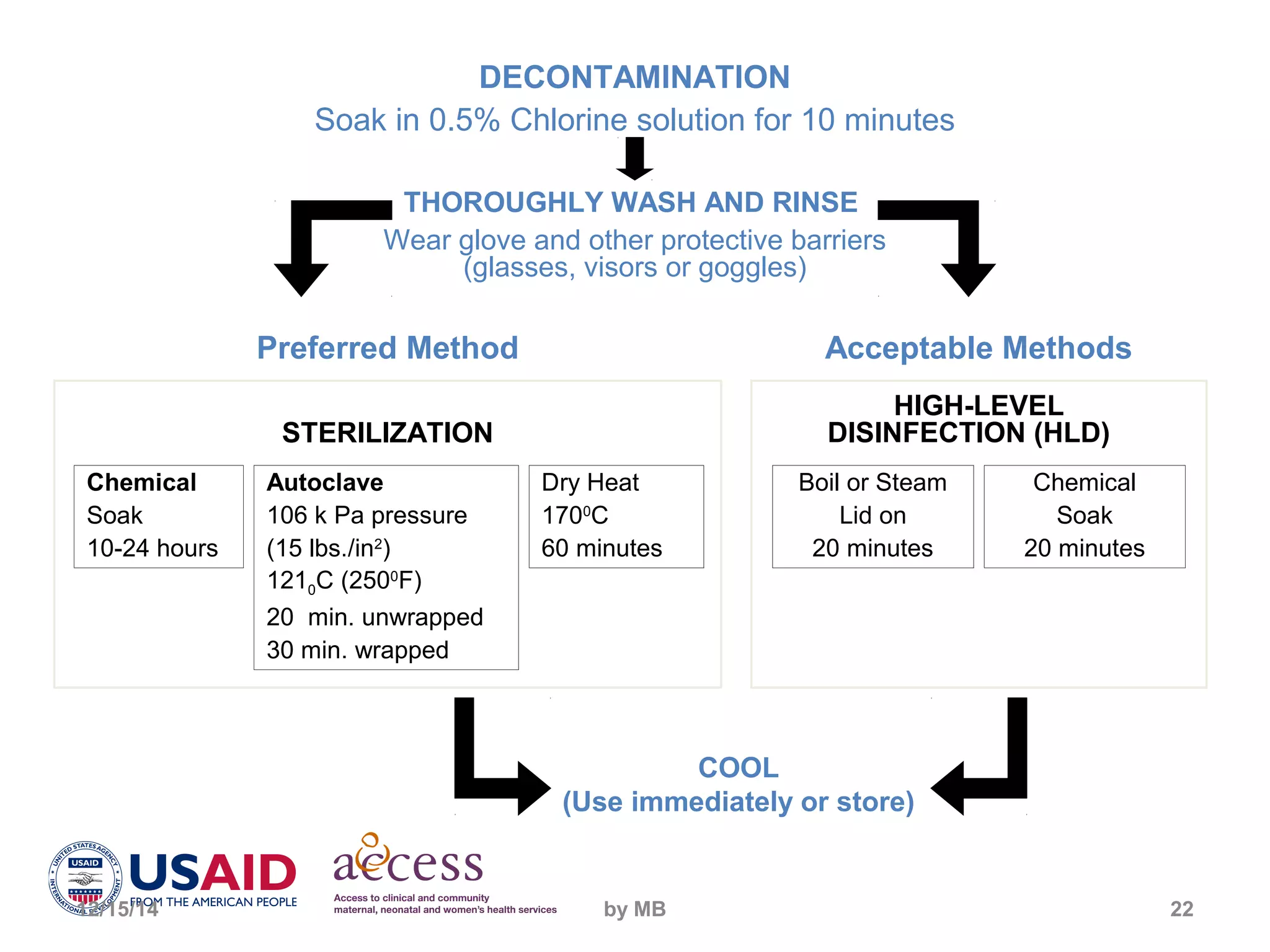 DECONTAMINATION 
Soak in 0.5% Chlorine solution for 10 minutes 
THOROUGHLY WASH AND RINSE 
Wear glove and other protective barriers 
(glasses, visors or goggles) 
Preferred Method Acceptable Methods 
HIGH-LEVEL 
STERILIZATION DISINFECTION (HLD) 
Chemical 
Soak 
10-24 hours 
Autoclave 
106 k Pa pressure 
(15 lbs./in2) 
1210C (2500F) 
20 min. unwrapped 
30 min. wrapped 
Dry Heat 
1700C 
60 minutes 
Boil or Steam 
Lid on 
20 minutes 
Chemical 
Soak 
20 minutes 
COOL 
(Use immediately or store) 
12/15/14 by MB 22 
 