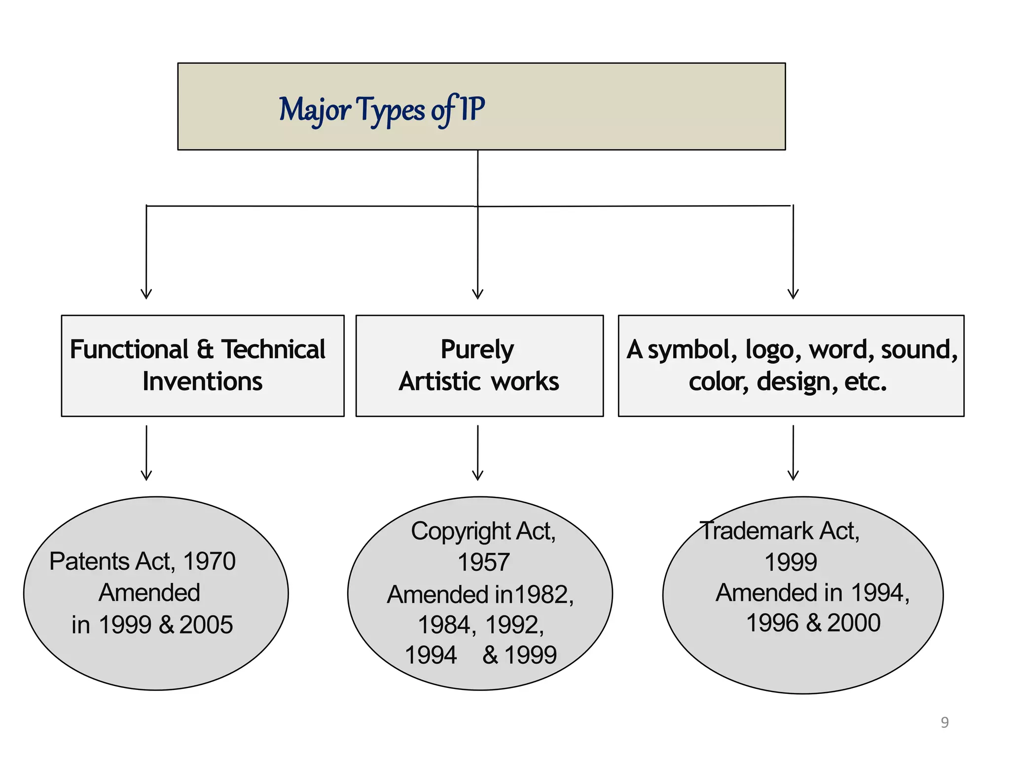 Functional & Technical
Inventions
Patents Act, 1970
Amended
in 1999 & 2005
Purely
Artistic works
Copyright Act,
1957
Amended in1982,
1984, 1992,
1994 & 1999
A symbol, logo, word, sound,
color, design, etc.
Trademark Act,
1999
Amended in 1994,
1996 & 2000
Major Types of IP
9
 