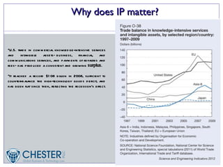 Why does IP matter?


•U.S. trad e in com m ercial knowled ge-intensive services
and     intangible assets— business, financial and,
com m unications services, and paym ents of royalties and
fees— has prod uced a consistent and growing surplus.

•It reached a record $1 08 bill in 2008, sufficient to
                               ion
counter-balance the high-technology good s d eficit, and
has been fl since then, reflecting the recession's effect.
           at
 