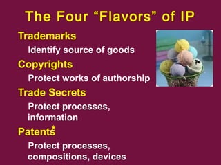 The Four “Flavors” of IP
Trademarks
Identify source of goods
Copyrights
Protect works of authorship
Trade Secrets
Protect processes,
information
Patents
Protect processes,
compositions, devices
*
 