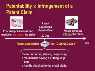 Patentability v. Infringement of a
Patent Claim
Patent
Application
Priority Date
20 Oct
Future products
infringe the claim
time
Prior Art (publications and
products) discloses the claim
Claim: A cutting device, comprising:
a metal blade having a cutting edge,
and
a handle attached to the metal blade.
Patent application for “Cutting Device”
 