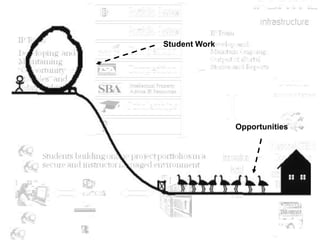 Student Work




               Opportunities
 