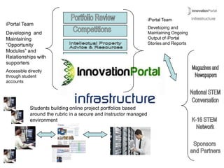 iPortal Team
iPortal Team
                                                                   Developing and
Developing and                                                     Maintaining Ongoing
Maintaining                                                        Output of iPortal
“Opportunity                                                       Stories and Reports
Modules” and
Relationships with
supporters
Accessible directly
through student
accounts




            Students building online project portfolios based
            around the rubric in a secure and instructor managed
            environment
 