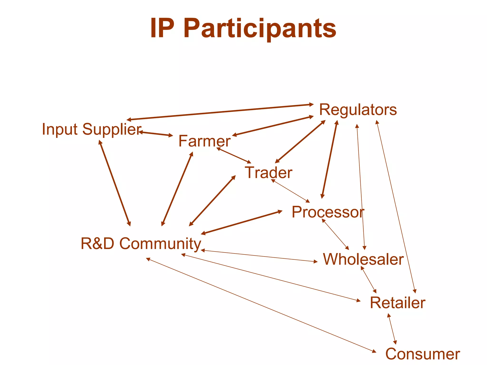 IP Participants
Farmer
Trader
Processor
R&D Community
Wholesaler
Retailer
Consumer
Input Supplier
Regulators
 