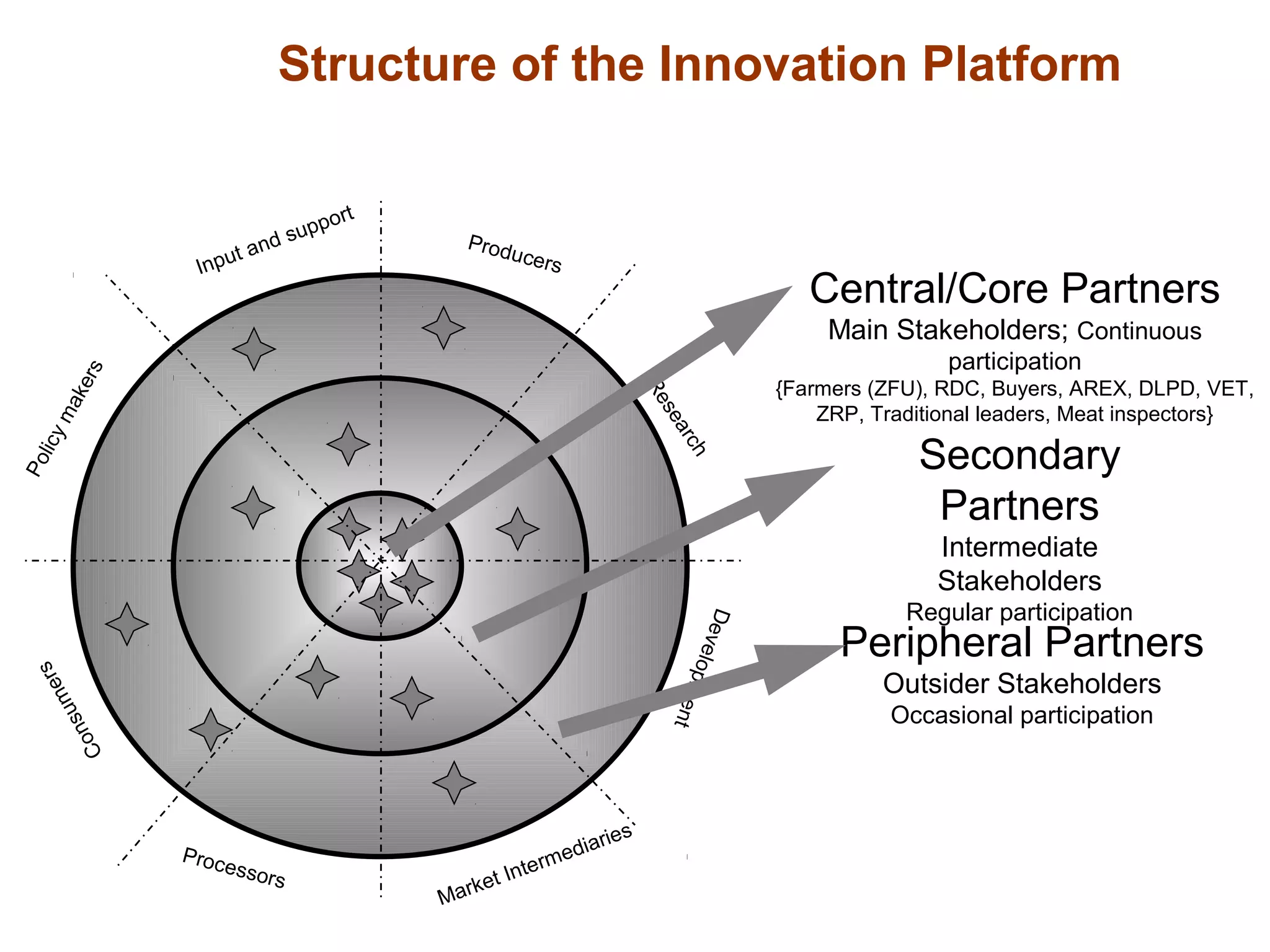 Central/Core Partners
Main Stakeholders; Continuous
participation
{Farmers (ZFU), RDC, Buyers, AREX, DLPD, VET,
ZRP, Traditional leaders, Meat inspectors}
Input and support
Processors
Market Intermediaries
Producers
PolicymakersConsumers
Research
Development
Secondary
Partners
Intermediate
Stakeholders
Regular participation
Peripheral Partners
Outsider Stakeholders
Occasional participation
Structure of the Innovation Platform
 