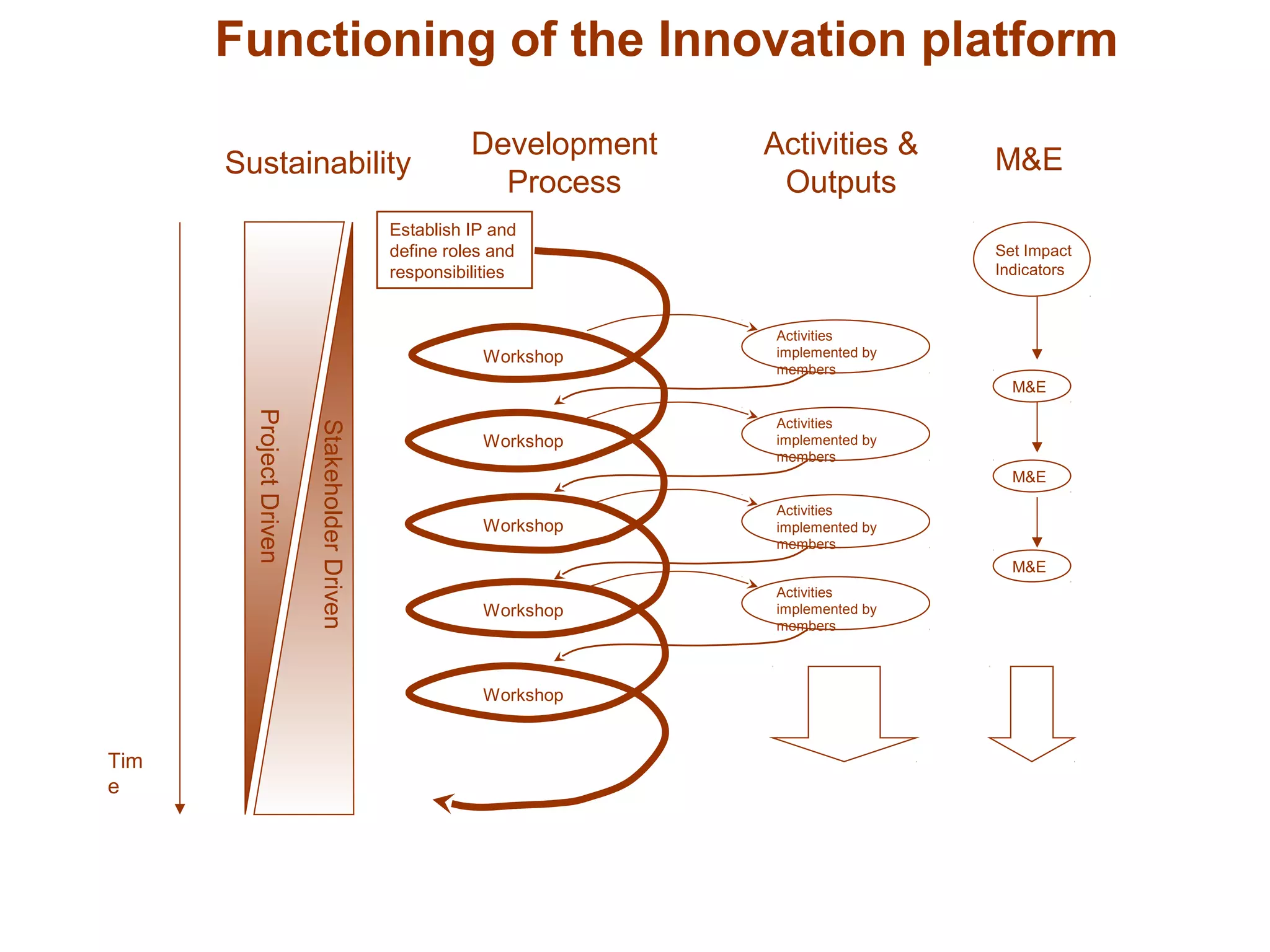 Development
Process
Activities &
Outputs
Tim
e
Establish IP and
define roles and
responsibilities
Workshop
Workshop
Workshop
Workshop
Workshop
Activities
implemented by
members
Activities
implemented by
members
Activities
implemented by
members
ProjectDriven
StakeholderDriven
Activities
implemented by
members
Sustainability M&E
M&E
M&E
M&E
Set Impact
Indicators
Functioning of the Innovation platform
 