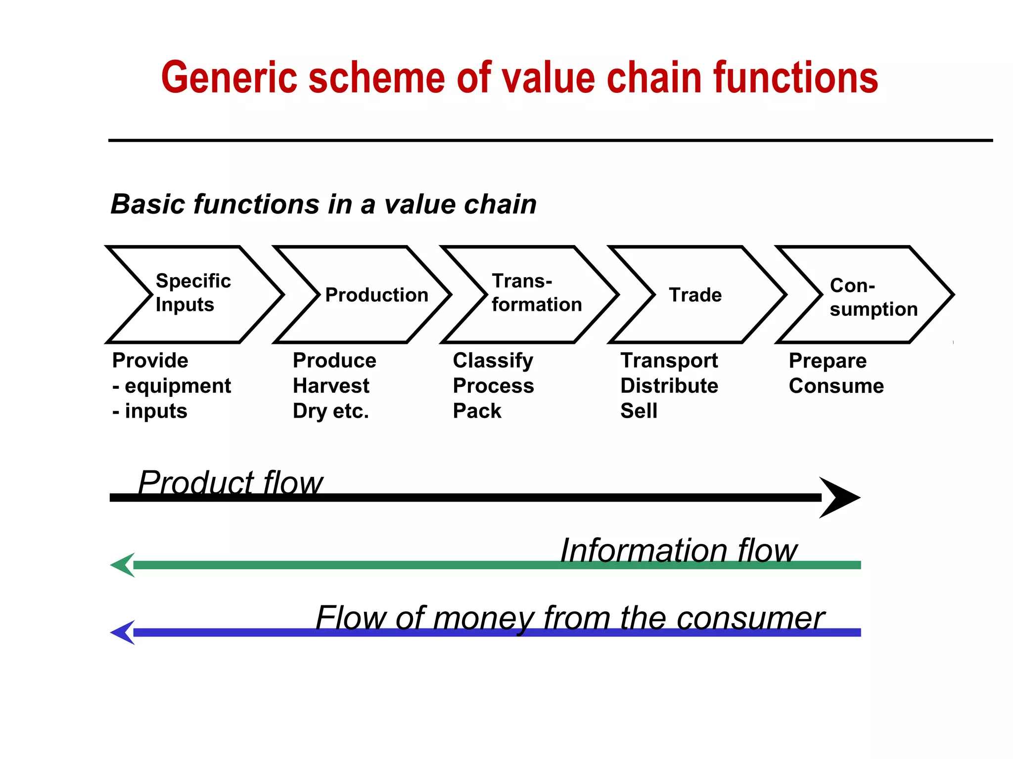 Generic scheme of value chain functions
Specific
Inputs
Provide
- equipment
- inputs
Production
Produce
Harvest
Dry etc.
Trans-
formation
Classify
Process
Pack
Trade
Transport
Distribute
Sell
Con-
sumption
Prepare
Consume
Basic functions in a value chain
Product flow
Information flow
Flow of money from the consumer
 