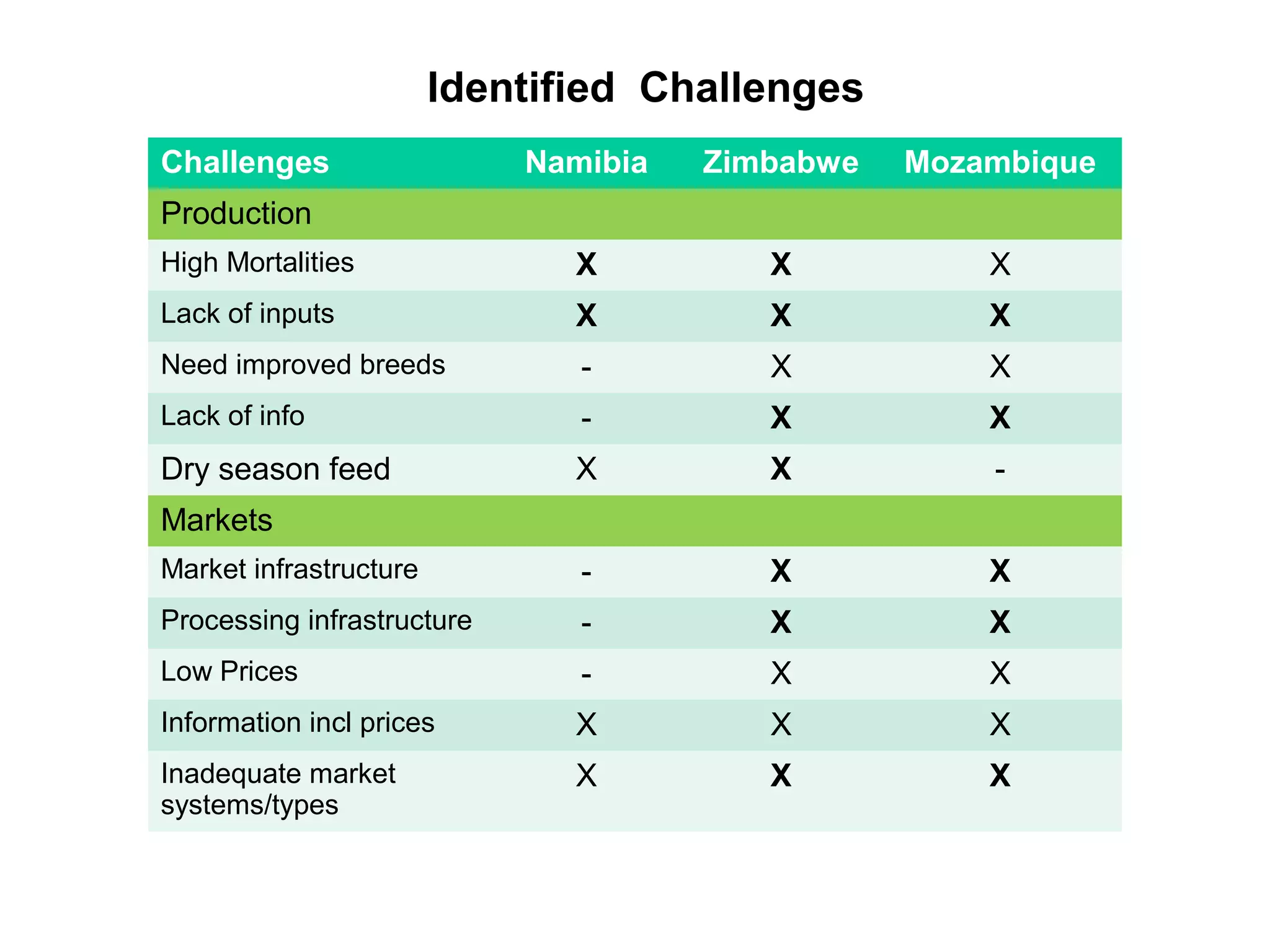 Challenges Namibia Zimbabwe Mozambique
Production
High Mortalities X X X
Lack of inputs X X X
Need improved breeds - X X
Lack of info - X X
Dry season feed X X -
Markets
Market infrastructure - X X
Processing infrastructure - X X
Low Prices - X X
Information incl prices X X X
Inadequate market
systems/types
X X X
Identified Challenges
 