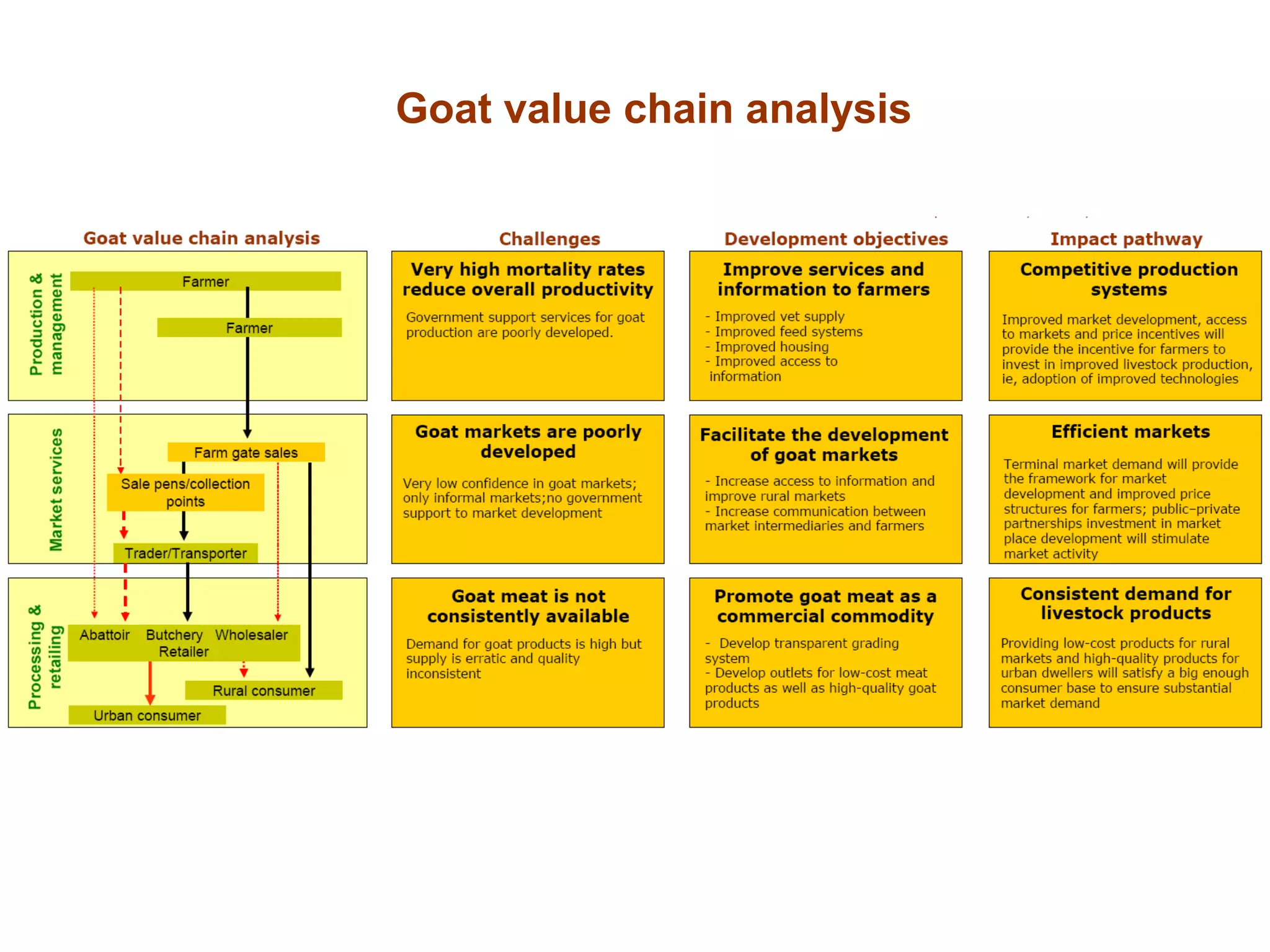 Goat value chain analysis
 