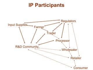 IP Participants Farmer Trader Processor R&D Community Wholesaler Retailer Consumer Input Supplier Regulators 