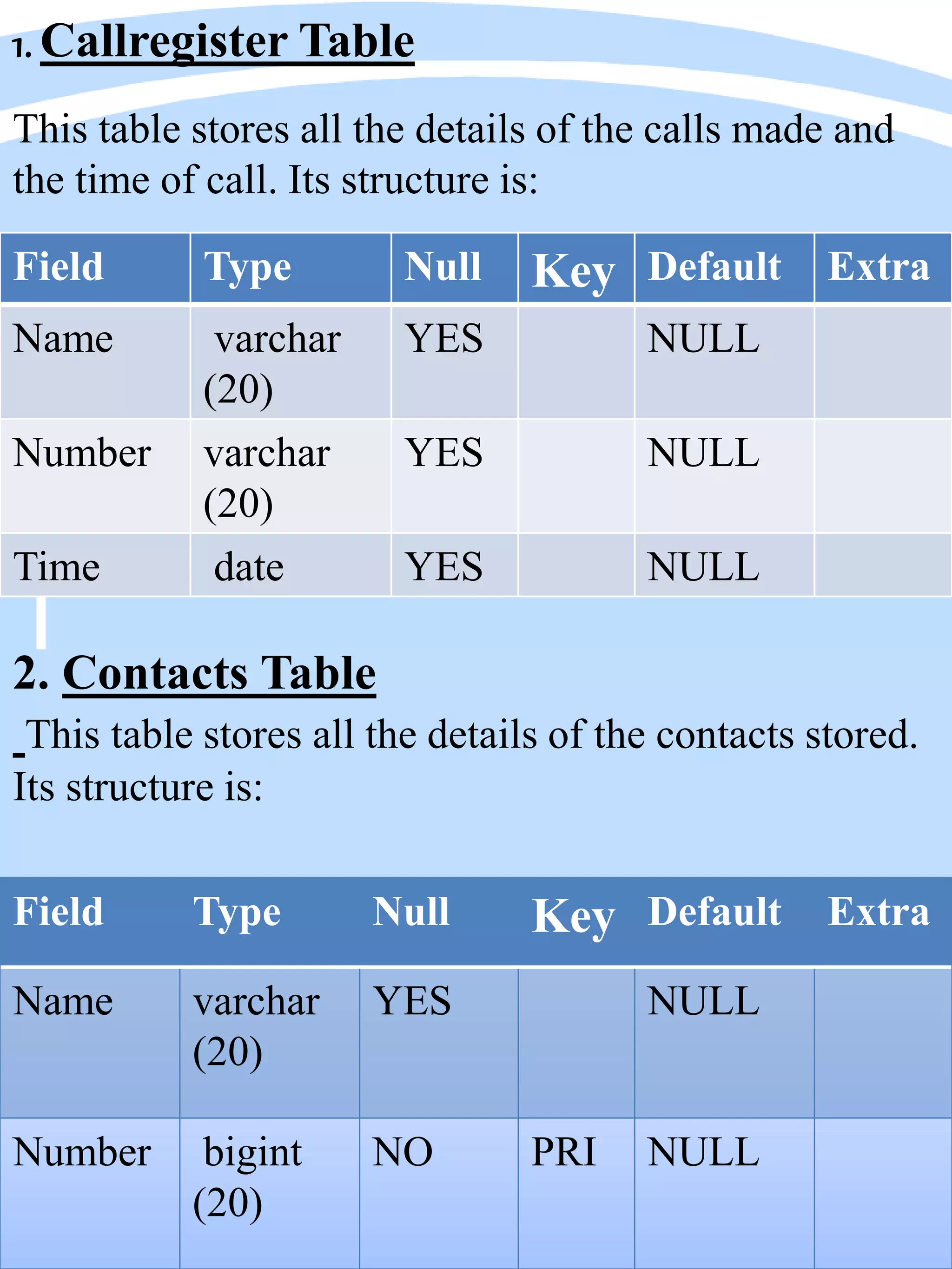 1. Callregister Table
This table stores all the details of the calls made and
the time of call. Its structure is:
Field Type Null Key Default Extra
Name varchar
(20)
YES NULL
Number varchar
(20)
YES NULL
Time date YES NULL
2. Contacts Table
This table stores all the details of the contacts stored.
Its structure is:
Field Type Null Key Default Extra
Name varchar
(20)
YES NULL
Number bigint
(20)
NO PRI NULL
 
