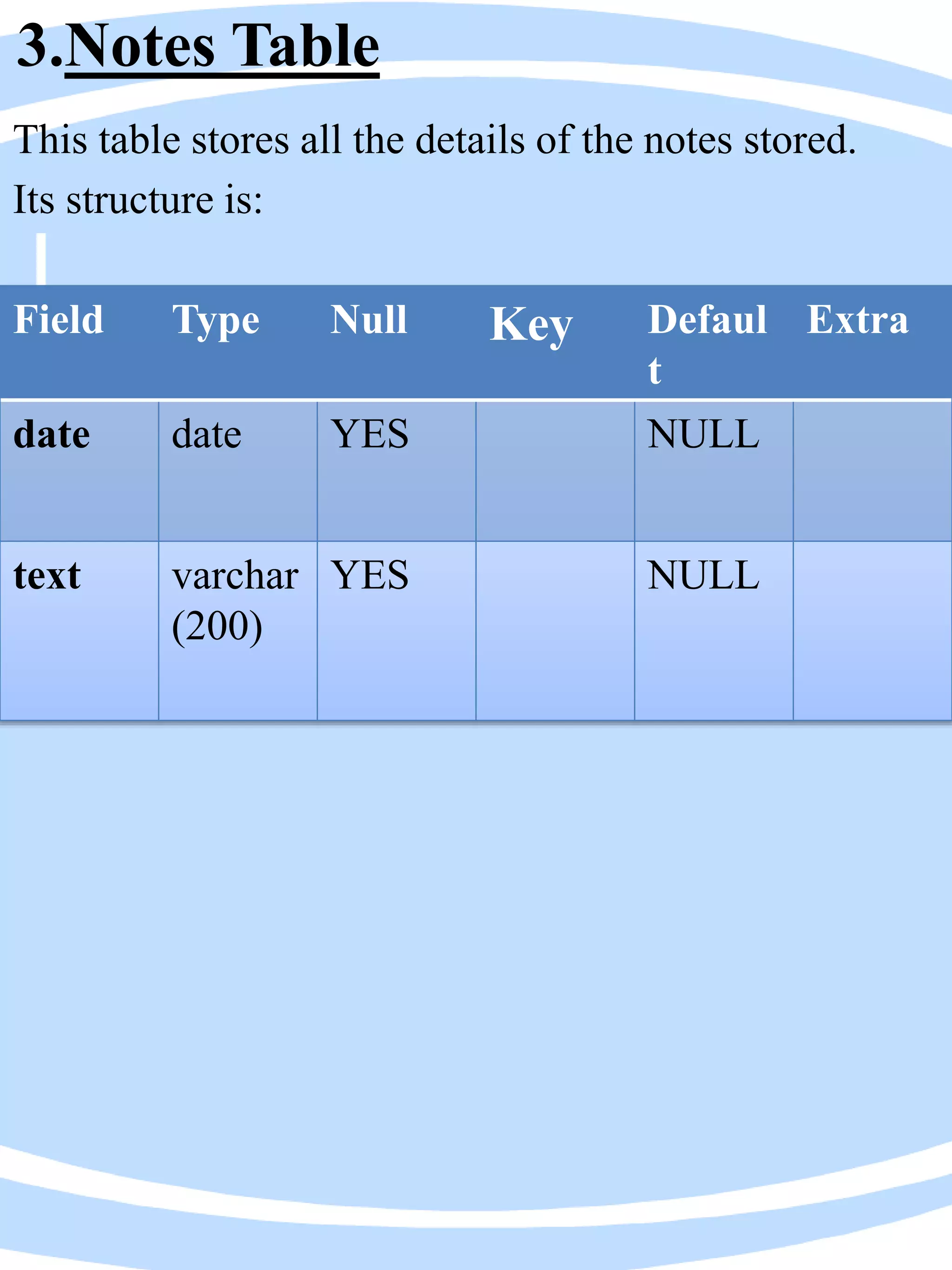 3.Notes Table
This table stores all the details of the notes stored.
Its structure is:
Field Type Null Key Defaul
t
Extra
date date YES NULL
text varchar
(200)
YES NULL
 