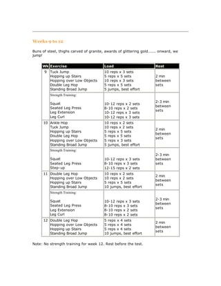 Weeks 9 to 12

Buns of steel, thighs carved of granite, awards of glittering gold...... onward, we
jump!


     Wk Exercise                        Load                          Rest
      9 Tuck Jump                       10 reps x 3 sets
        Hopping up Stairs               5 reps x 5 sets               2 min
        Hopping over Low Objects        10 reps x 3 sets              between
        Double Leg Hop                  5 reps x 5 sets               sets
        Standing Broad Jump             5 jumps, best effort
          Strength Training:
                                                                      2-3 min
          Squat                         10-12 reps x 2 sets
                                                                      between
          Seated Leg Press              8-10 reps x 2 sets
                                                                      sets
          Leg Extension                 10-12 reps x 3 sets
          Leg Curl                      10-12 reps x 3 sets
      10 Ankle Hop                      10 reps x 2 sets
         Tuck Jump                      10 reps x 2 sets
                                                                      2 min
         Hopping up Stairs              5 reps x 5 sets
                                                                      between
         Double Leg Hop                 5 reps x 5 sets
                                                                      sets
         Hopping over Low Objects       5 reps x 3 sets
         Standing Broad Jump            5 jumps, best effort
          Strength Training:
                                                                      2-3 min
          Squat                         10-12 reps x 3 sets           between
          Seated Leg Press              8-10 reps x 3 sets            sets
          Step-up                       12-15 reps x 2 sets
      11 Double Leg Hop                 10 reps x 2 sets
                                                                      2 min
         Hopping over Low Objects       10 reps x 2 sets
                                                                      between
         Hopping up Stairs              5 reps x 5 sets
                                                                      sets
         Standing Broad Jump            10 jumps, best effort
          Strength Training:
                                                                      2-3 min
          Squat                         10-12 reps x 3 sets
                                                                      between
          Seated Leg Press              8-10 reps x 3 sets
                                                                      sets
          Leg Extension                 8-10 reps x 2 sets
          Leg Curl                      8-10 reps x 2 sets
      12 Double Leg Hop                 5 reps x 4 sets
                                                                      2 min
         Hopping over Low Objects       5 reps x 4 sets
                                                                      between
         Hopping up Stairs              5 reps x 4 sets
                                                                      sets
         Standing Broad Jump            10 jumps, best effort


Note: No strength training for week 12. Rest before the test.
 