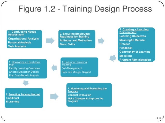 Employee Training and Development Process