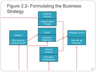 2-13
Figure 2.2- Formulating the Business
Strategy External
Analysis
Opportunities
Threats
Mission
Why does the
Company Exist?
Goals
Company
Objectives
Strategic Choice
How will we
Compete?
Internal
Analysis
Strengths
Weaknesses
 