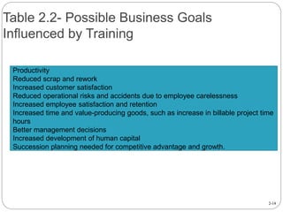2-14
Table 2.2- Possible Business Goals
Influenced by Training
Productivity
Reduced scrap and rework
Increased customer satisfaction
Reduced operational risks and accidents due to employee carelessness
Increased employee satisfaction and retention
Increased time and value-producing goods, such as increase in billable project time
hours
Better management decisions
Increased development of human capital
Succession planning needed for competitive advantage and growth.
 
