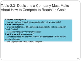 2-15
Table 2.3- Decisions a Company Must Make
About How to Compete to Reach its Goals
1. Where to compete?
In what markets (industries, products, etc.) will we compete?
2. How to compete?
On what outcome or differentiating characteristic will we compete?
Cost? Quality?
Reliability? Delivery? Innovativeness?
3. With what will we compete?
What resources will allow us to beat the competition? How will we
acquire, develop,
and deploy those resources to compete?
 