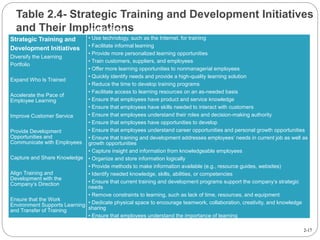 2-17
Table 2.4- Strategic Training and Development Initiatives
and Their Implications
Strategic Training and
Development Initiatives
Diversify the Learning
Portfolio
Expand Who Is Trained
Accelerate the Pace of
Employee Learning
Improve Customer Service
Provide Development
Opportunities and
Communicate with Employees
Capture and Share Knowledge
Align Training and
Development with the
Company’s Direction
Ensure that the Work
Environment Supports Learning
and Transfer of Training
Implications
• Use technology, such as the Internet, for training
• Facilitate informal learning
• Provide more personalized learning opportunities
• Train customers, suppliers, and employees
• Offer more learning opportunities to nonmanagerial employees
• Quickly identify needs and provide a high-quality learning solution
• Reduce the time to develop training programs
• Facilitate access to learning resources on an as-needed basis
• Ensure that employees have product and service knowledge
• Ensure that employees have skills needed to interact with customers
• Ensure that employees understand their roles and decision-making authority
• Ensure that employees have opportunities to develop
• Ensure that employees understand career opportunities and personal growth opportunities
• Ensure that training and development addresses employees’ needs in current job as well as
growth opportunities
• Capture insight and information from knowledgeable employees
• Organize and store information logically
• Provide methods to make information available (e.g., resource guides, websites)
• Identify needed knowledge, skills, abilities, or competencies
• Ensure that current training and development programs support the company’s strategic
needs
• Remove constraints to learning, such as lack of time, resources, and equipment
• Dedicate physical space to encourage teamwork, collaboration, creativity, and knowledge
sharing
• Ensure that employees understand the importance of learning
• Ensure that managers and peers are supportive of training, development, and learning
 