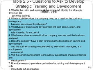 2-18
Table 2.5 - Questions to Ask to Develop
Strategic Training and Development
Initiatives1. What is the vision and mission of the company? Identify the strategic
drivers of the
business strategy.
2. What capabilities does the company need as a result of the business
strategy and
business environment challenges?
3. What types of training and development will best attract, retain, and
develop the
talent needed for success?
4. Which competencies are critical for company success and the business
strategy?
5. Does the company have a plan for making the link between training and
development
and the business strategy understood by executives, managers, and
employees or
customers?
6. Will the senior management team publicly support and champion training
and
development?
7. Does the company provide opportunities for training and developing not
only
individuals but also teams?
 