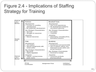 2-26
Figure 2.4 - Implications of Staffing
Strategy for Training
 
