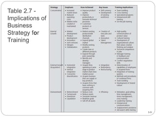 2-31
Table 2.7 -
Implications of
Business
Strategy for
Training
 