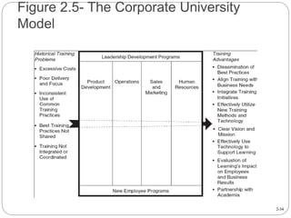 2-34
Figure 2.5- The Corporate University
Model
 