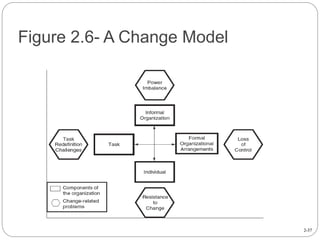 2-37
Figure 2.6- A Change Model
 