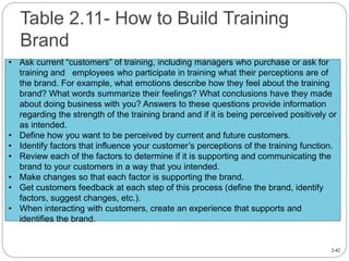 2-42
Table 2.11- How to Build Training
Brand
• Ask current “customers” of training, including managers who purchase or ask for
training and employees who participate in training what their perceptions are of
the brand. For example, what emotions describe how they feel about the training
brand? What words summarize their feelings? What conclusions have they made
about doing business with you? Answers to these questions provide information
regarding the strength of the training brand and if it is being perceived positively or
as intended.
• Define how you want to be perceived by current and future customers.
• Identify factors that influence your customer’s perceptions of the training function.
• Review each of the factors to determine if it is supporting and communicating the
brand to your customers in a way that you intended.
• Make changes so that each factor is supporting the brand.
• Get customers feedback at each step of this process (define the brand, identify
factors, suggest changes, etc.).
• When interacting with customers, create an experience that supports and
identifies the brand.
 