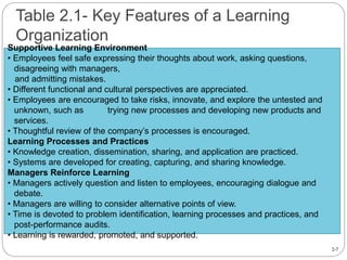 2-7
Table 2.1- Key Features of a Learning
Organization
Supportive Learning Environment
• Employees feel safe expressing their thoughts about work, asking questions,
disagreeing with managers,
and admitting mistakes.
• Different functional and cultural perspectives are appreciated.
• Employees are encouraged to take risks, innovate, and explore the untested and
unknown, such as trying new processes and developing new products and
services.
• Thoughtful review of the company’s processes is encouraged.
Learning Processes and Practices
• Knowledge creation, dissemination, sharing, and application are practiced.
• Systems are developed for creating, capturing, and sharing knowledge.
Managers Reinforce Learning
• Managers actively question and listen to employees, encouraging dialogue and
debate.
• Managers are willing to consider alternative points of view.
• Time is devoted to problem identification, learning processes and practices, and
post-performance audits.
• Learning is rewarded, promoted, and supported.
 