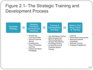 Figure 2.1- The Strategic Training and
Development Process

Business
Strategy

Strategic
Training &
Development
Initiative...
