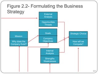 Figure 2.2- Formulating the Business
Strategy
External
Analysis

Opportunities
Threats

Goals

Strategic Choice

Mission
W...