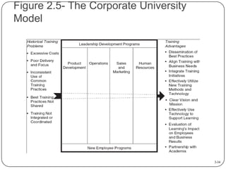 Figure 2.5- The Corporate University
Model

2-34

 