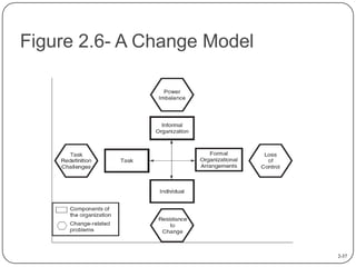 Figure 2.6- A Change Model

2-37

 