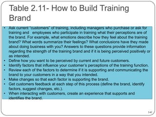 Table 2.11- How to Build Training
Brand
• Ask current “customers” of training, including managers who purchase or ask for
...