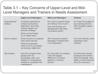 Table 3.1 – Key Concerns of Upper-Level and MidLevel Managers and Trainers in Needs Assessment

3-10

 