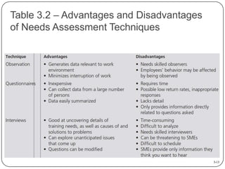 Table 3.2 – Advantages and Disadvantages
of Needs Assessment Techniques

3-13

 